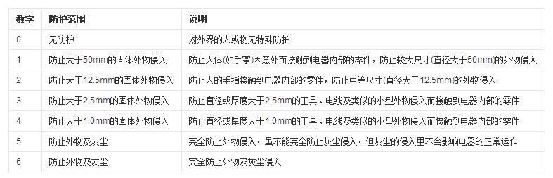 防塵等級(jí)介紹 防塵等級(jí)介紹