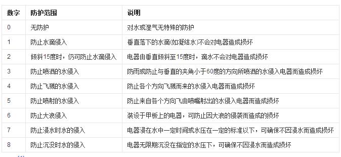 防水等級(jí)詳細(xì)圖 防水等級(jí)詳細(xì)圖